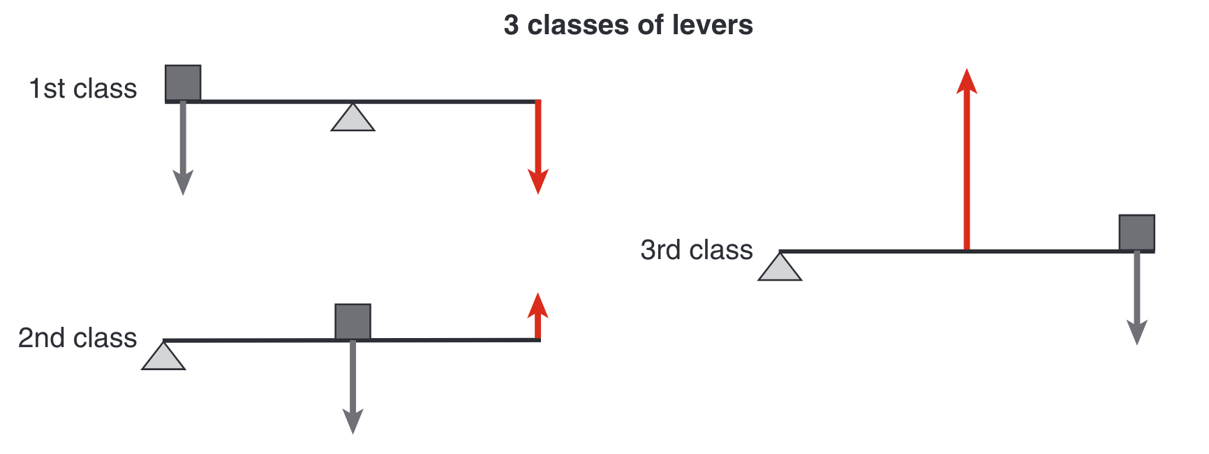 3 classes of Levers1
